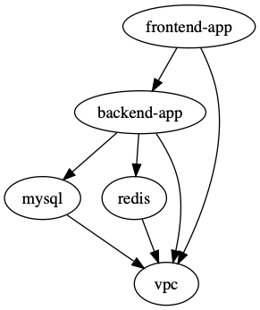 terragrunt dag graph